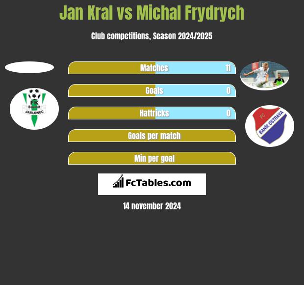 Jan Kral vs Michal Frydrych h2h player stats