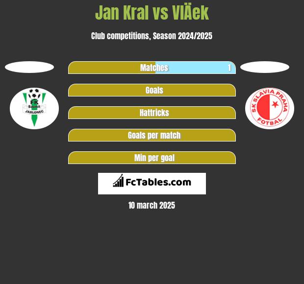 Jan Kral vs VlÄek h2h player stats