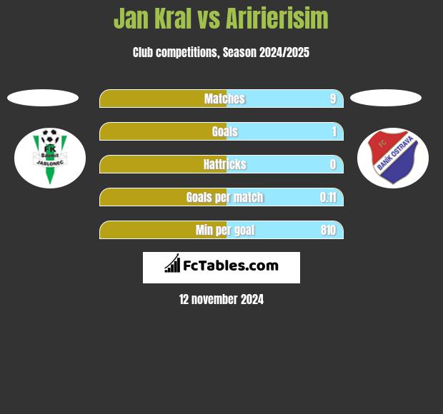 Jan Kral vs Aririerisim h2h player stats