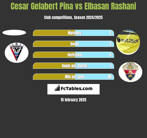 Cesar Gelabert Pina vs Elbasan Rashani h2h player stats