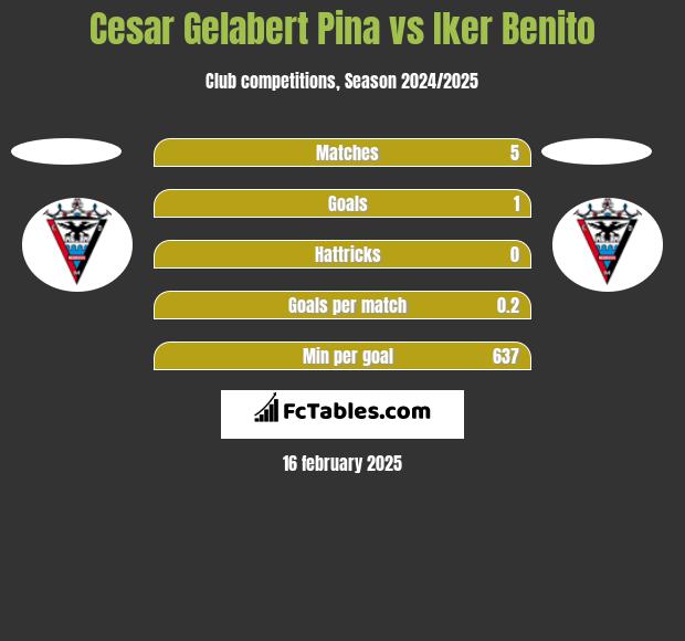 Cesar Gelabert Pina vs Iker Benito h2h player stats