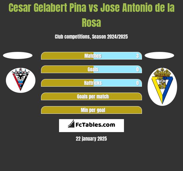 Cesar Gelabert Pina vs Jose Antonio de la Rosa h2h player stats