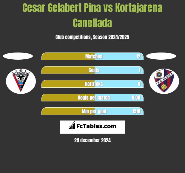 Cesar Gelabert Pina vs Kortajarena Canellada h2h player stats