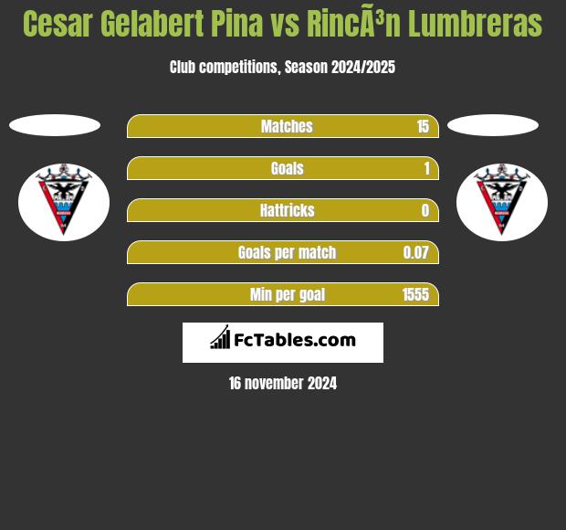 Cesar Gelabert Pina vs RincÃ³n Lumbreras h2h player stats