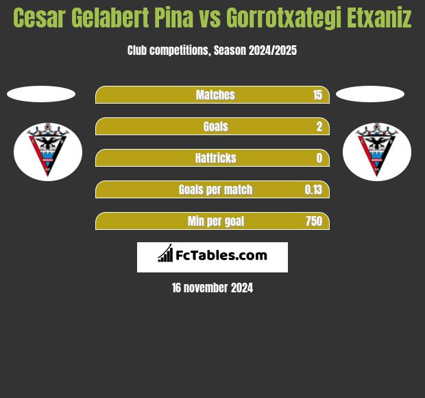 Cesar Gelabert Pina vs Gorrotxategi Etxaniz h2h player stats