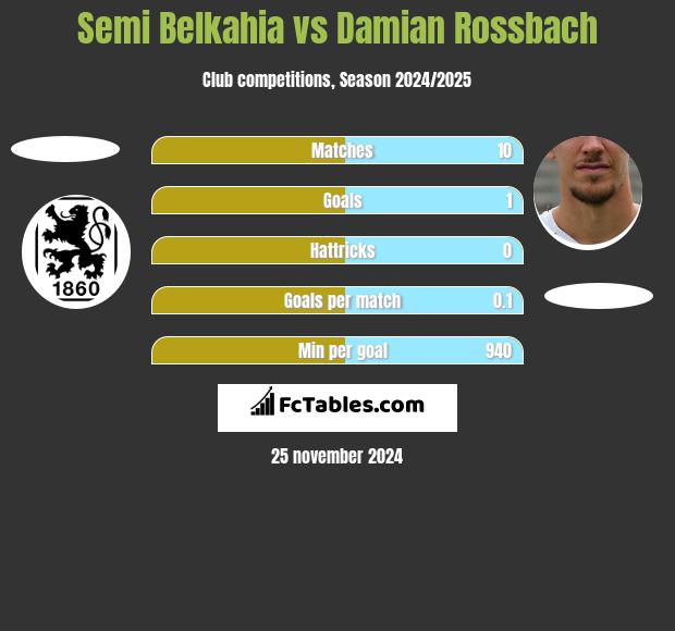 Semi Belkahia vs Damian Rossbach h2h player stats