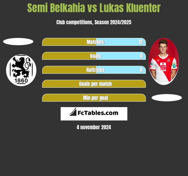 Semi Belkahia vs Lukas Kluenter h2h player stats