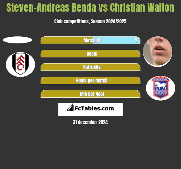 Steven-Andreas Benda vs Christian Walton h2h player stats