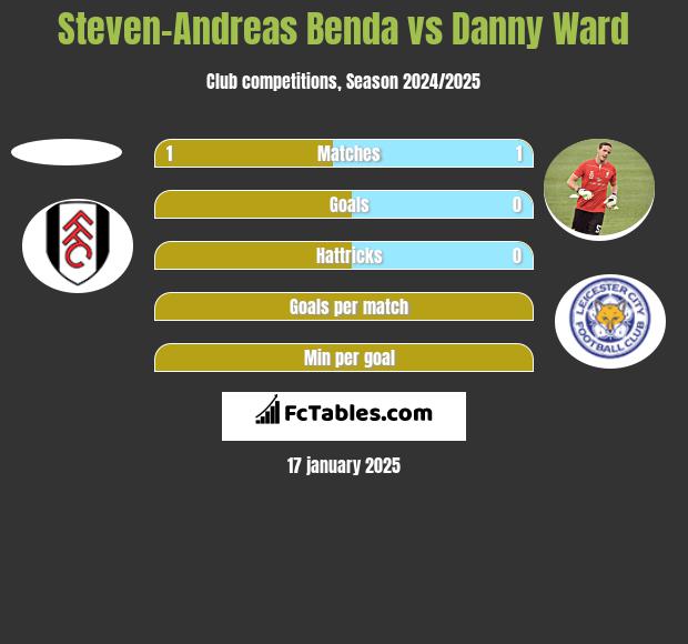 Steven-Andreas Benda vs Danny Ward h2h player stats