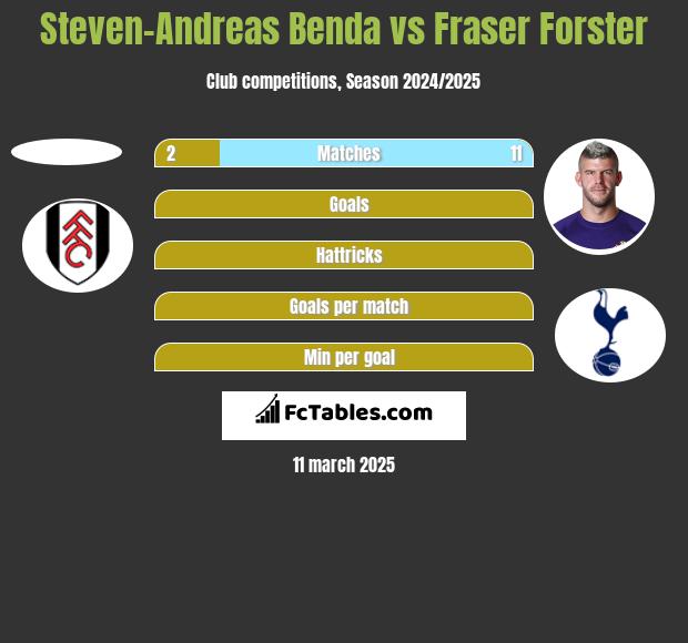 Steven-Andreas Benda vs Fraser Forster h2h player stats