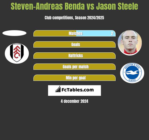 Steven-Andreas Benda vs Jason Steele h2h player stats