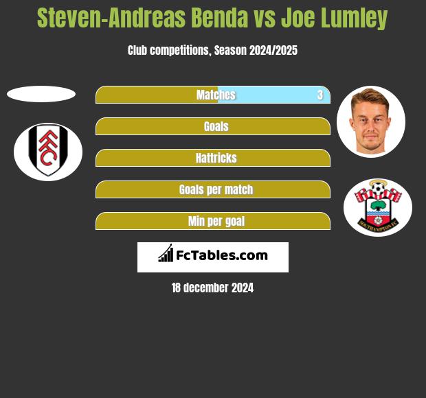 Steven-Andreas Benda vs Joe Lumley h2h player stats