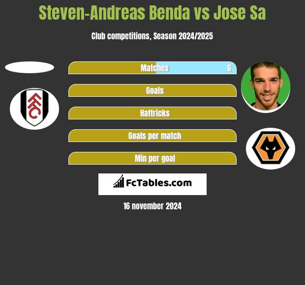 Steven-Andreas Benda vs Jose Sa h2h player stats