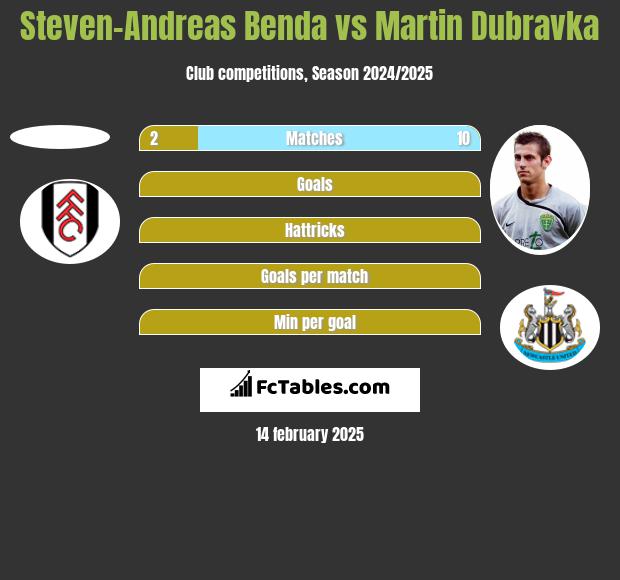 Steven-Andreas Benda vs Martin Dubravka h2h player stats