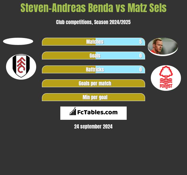 Steven-Andreas Benda vs Matz Sels h2h player stats