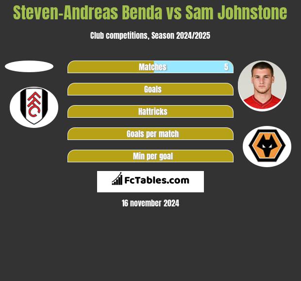 Steven-Andreas Benda vs Sam Johnstone h2h player stats