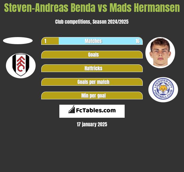 Steven-Andreas Benda vs Mads Hermansen h2h player stats