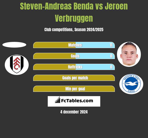 Steven-Andreas Benda vs Jeroen Verbruggen h2h player stats