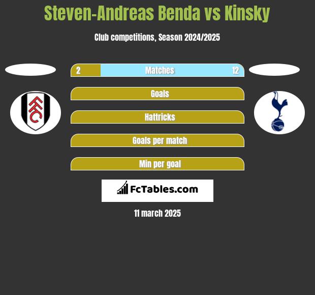 Steven-Andreas Benda vs Kinsky h2h player stats