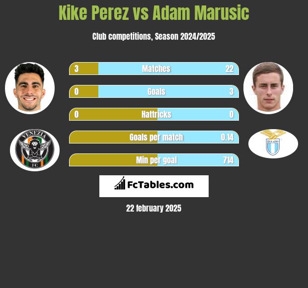 Kike Perez vs Adam Marusic h2h player stats