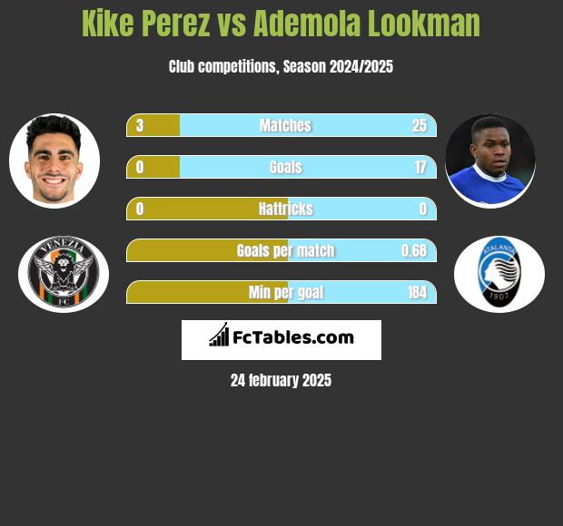 Kike Perez vs Ademola Lookman h2h player stats