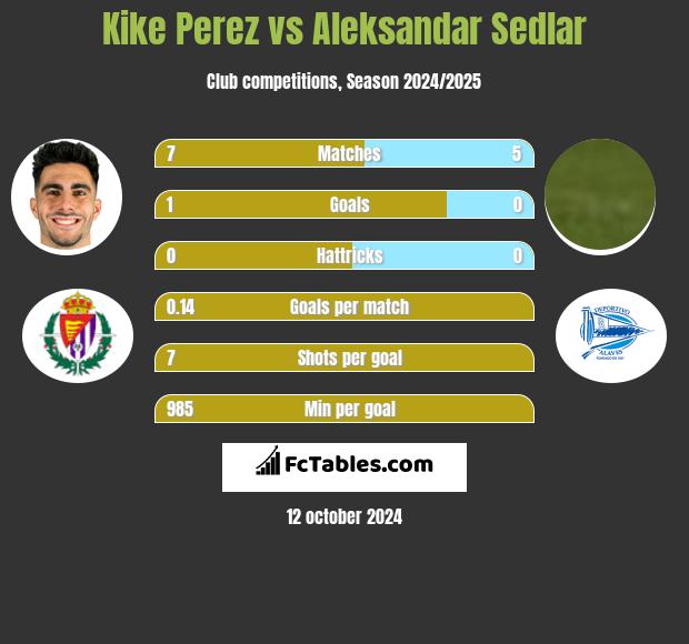 Kike Perez vs Aleksandar Sedlar h2h player stats