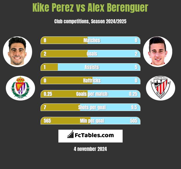 Kike Perez vs Alex Berenguer h2h player stats