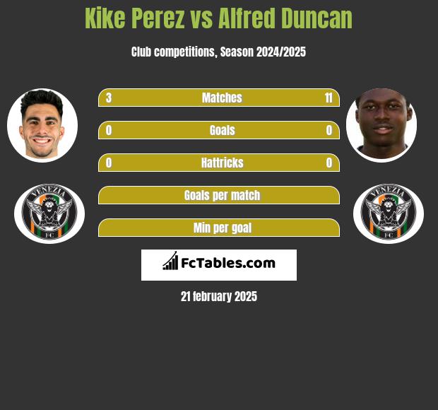 Kike Perez vs Alfred Duncan h2h player stats