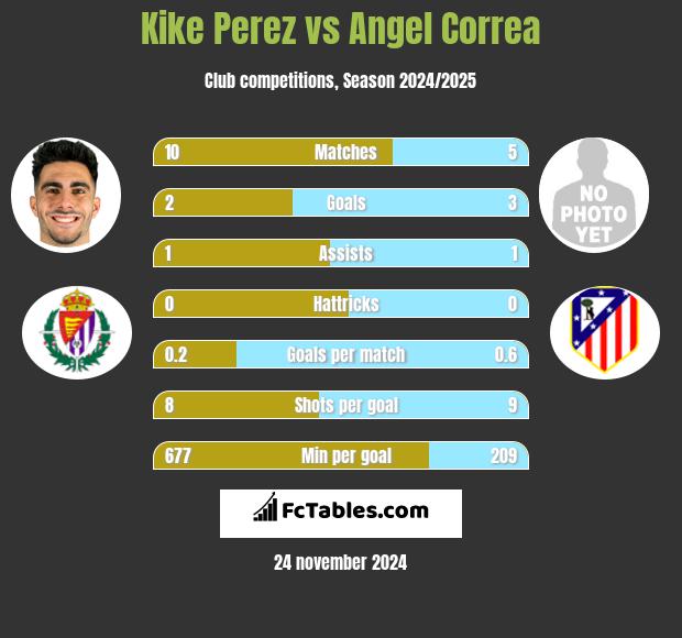 Kike Perez vs Angel Correa h2h player stats