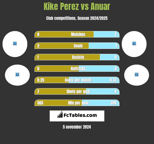 Kike Perez vs Anuar h2h player stats