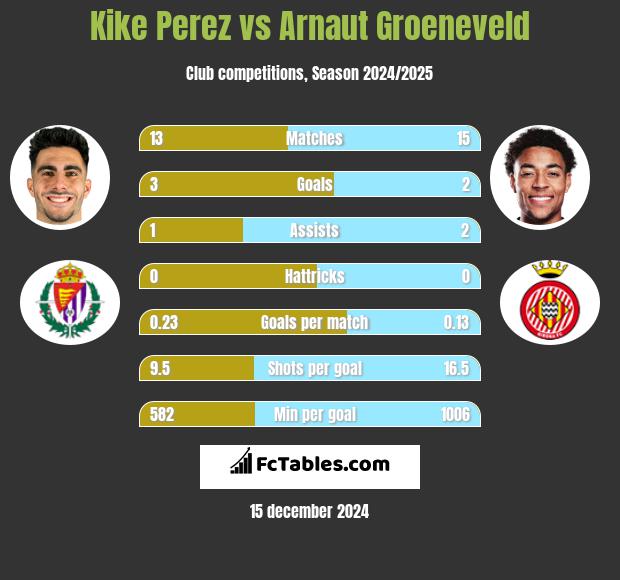 Kike Perez vs Arnaut Groeneveld h2h player stats