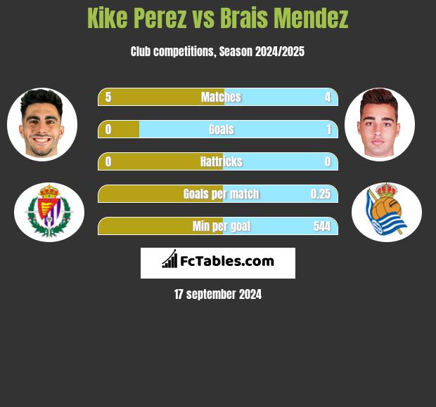 Kike Perez vs Brais Mendez h2h player stats