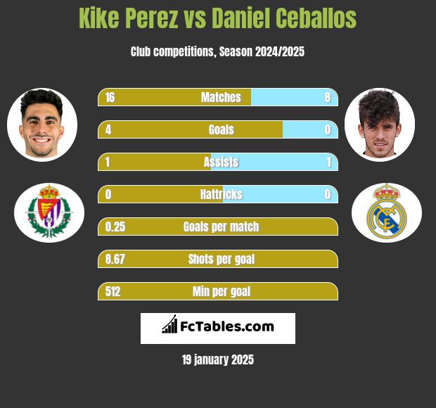 Kike Perez vs Daniel Ceballos h2h player stats