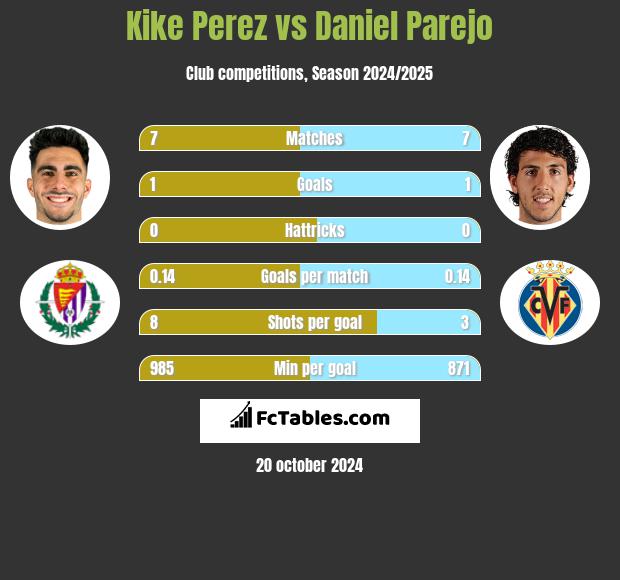 Kike Perez vs Daniel Parejo h2h player stats