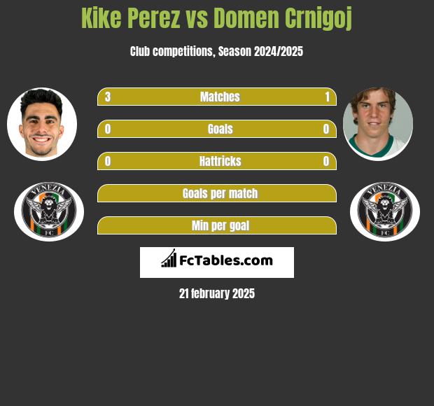 Kike Perez vs Domen Crnigoj h2h player stats