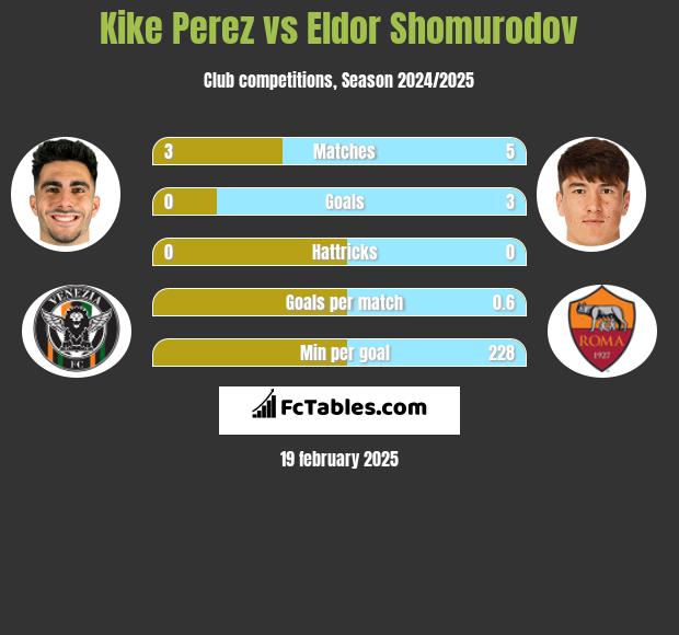 Kike Perez vs Eldor Shomurodov h2h player stats