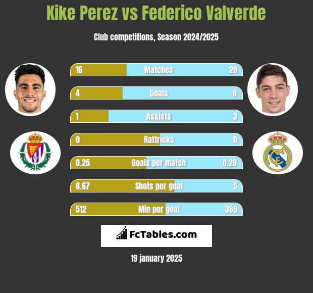 Kike Perez vs Federico Valverde h2h player stats