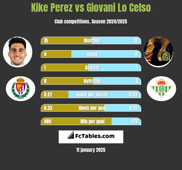 Kike Perez vs Giovani Lo Celso h2h player stats