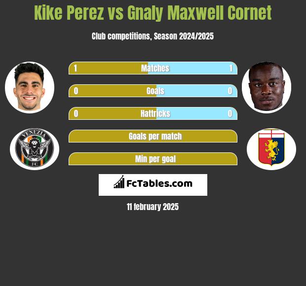 Kike Perez vs Gnaly Cornet h2h player stats