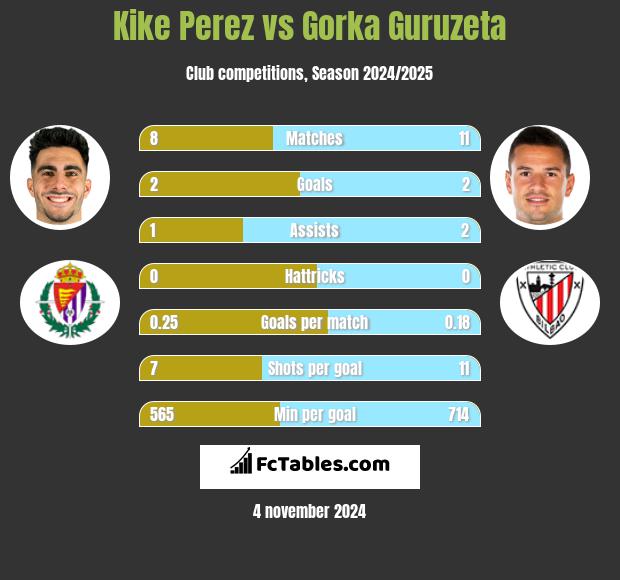 Kike Perez vs Gorka Guruzeta h2h player stats