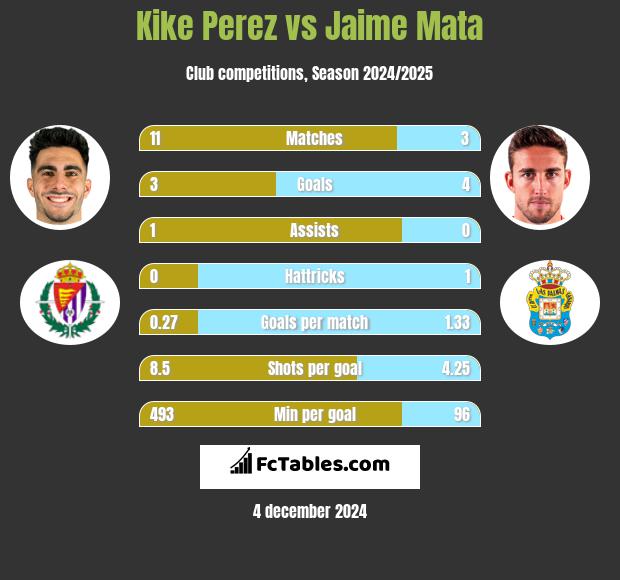 Kike Perez vs Jaime Mata h2h player stats