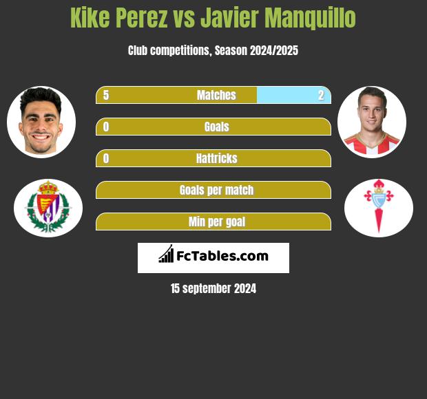 Kike Perez vs Javier Manquillo h2h player stats