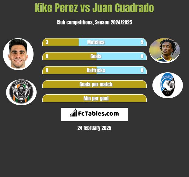 Kike Perez vs Juan Cuadrado h2h player stats