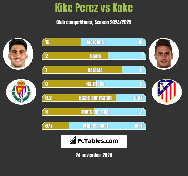 Kike Perez vs Koke h2h player stats