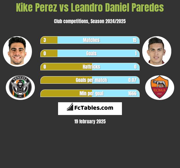 Kike Perez vs Leandro Daniel Paredes h2h player stats