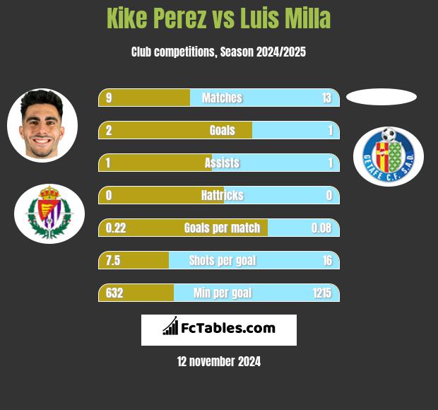 Kike Perez vs Luis Milla h2h player stats