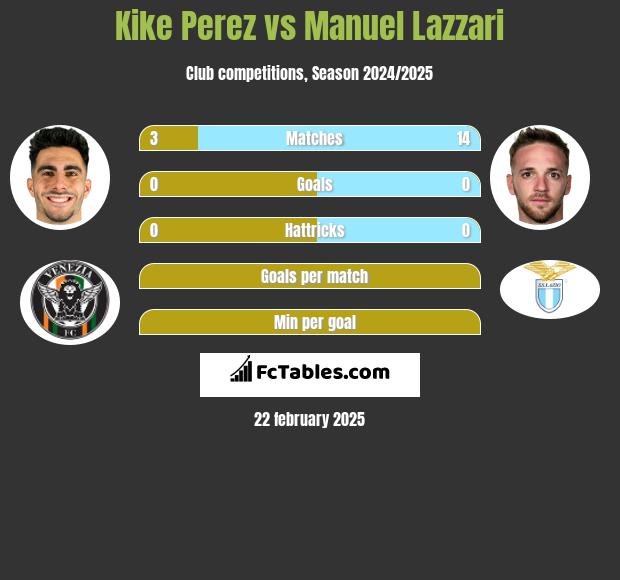 Kike Perez vs Manuel Lazzari h2h player stats