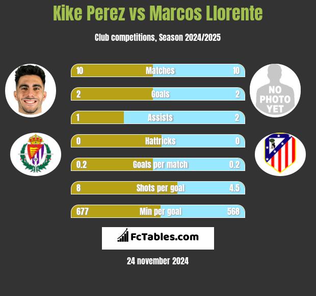 Kike Perez vs Marcos Llorente h2h player stats