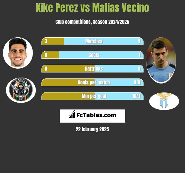 Kike Perez vs Matias Vecino h2h player stats