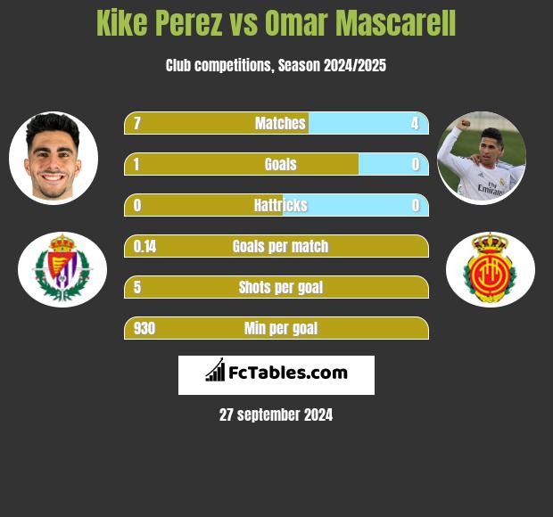 Kike Perez vs Omar Mascarell h2h player stats